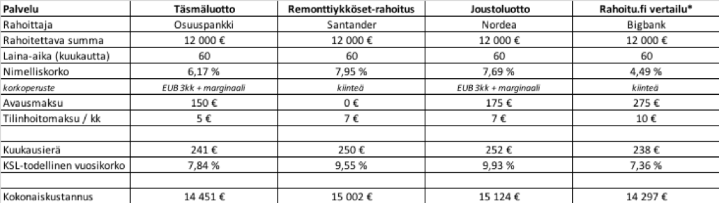 12-neliöisen keittiön remontti - rahoitettu summa 12.000 euroa